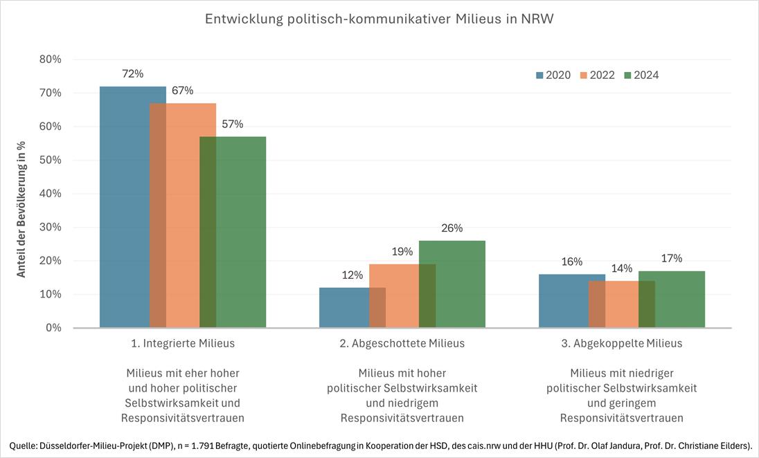 Grafik Entwicklung politisch-kommunikativer Milieus in NRW